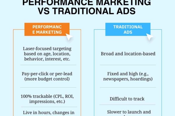 Performance Marketing vs Traditional Ads